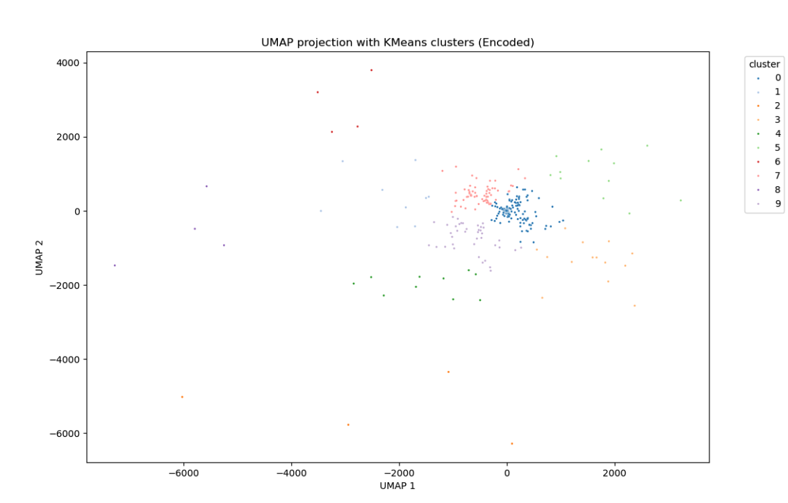 Autoencoder Embedding Space