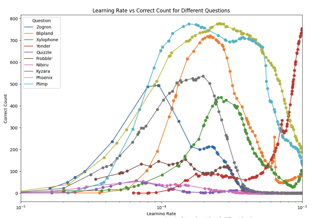 Learning Rate vs Correct Count